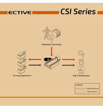 ECTIVE CSI 20 Onduleur sinusodal 2000W/12V avec chargeur, fonction priorit secteur et ASI