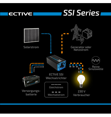 ECTIVE SSI 20 Onduleur sinusodal 2000W/24V avec rgulateur de chargeMPPT, chargeur, fonction priorit secteur et ASI
