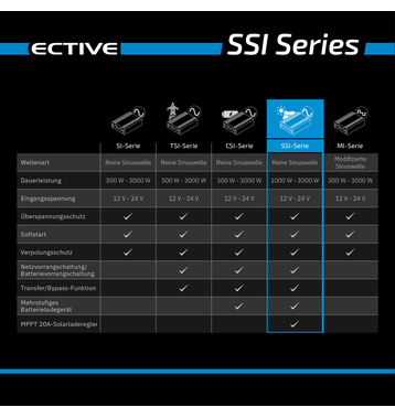 ECTIVE SSI 25 Onduleur sinusodal 2500W/12V avec rgulateur de chargeMPPT, chargeur, fonction priorit secteur et ASI