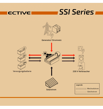 ECTIVE SSI 25 Onduleur sinusodal 2500W/24V avec rgulateur de chargeMPPT, chargeur, fonction priorit secteur et ASI