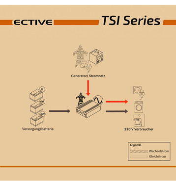 ECTIVE TSI 5 Onduleur sinusodal 500W/12V avec fonction priorit secteur et ASI