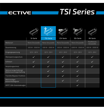 ECTIVE TSI 30 Onduleur sinusodal 3000W/12V avec fonction priorit secteur et ASI